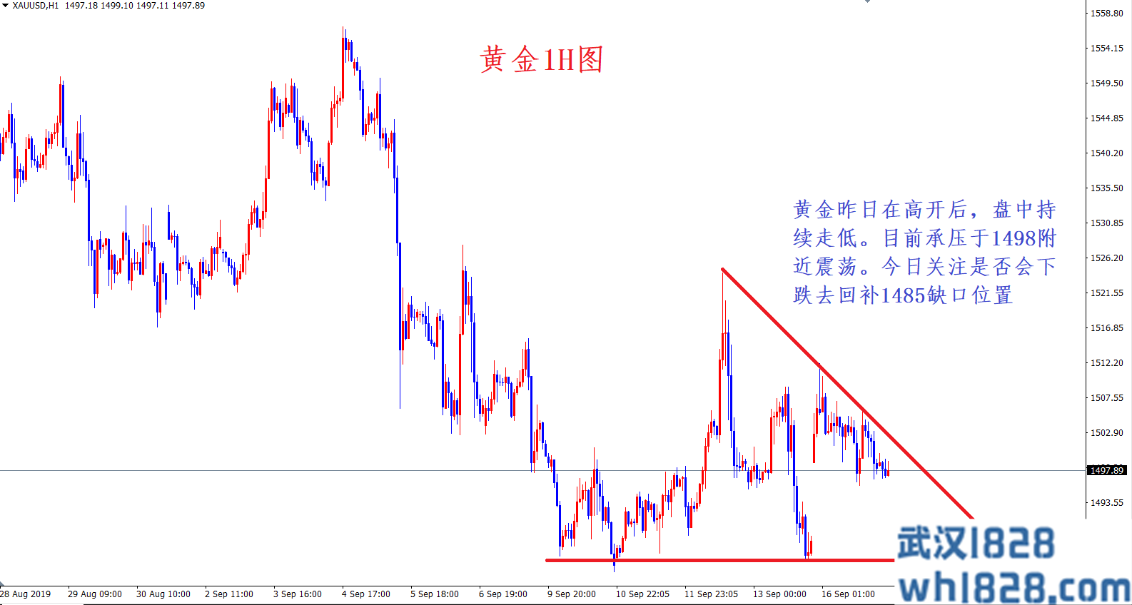 周铭：黄金承压1510下方 今日能否回补1488缺口