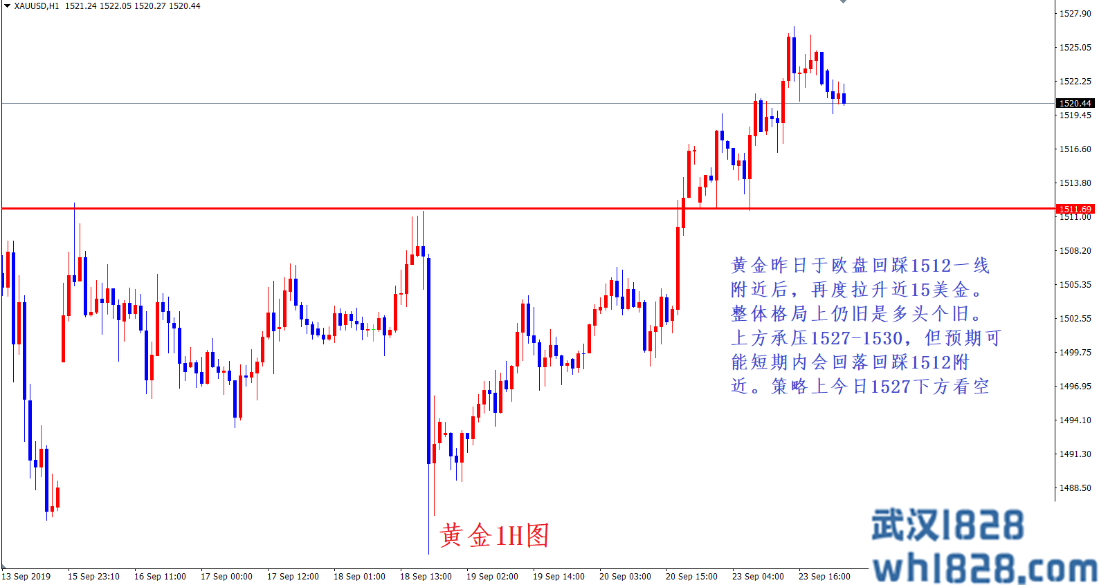 周铭：黄金1527压力再现 今日多头或难延续