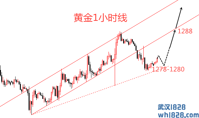 4.30现货黄金做单策略 连续两日单单盈利