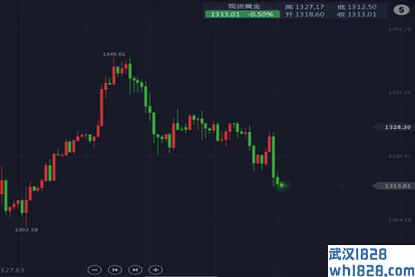 3.1黄金午夜行情大跳水,后市如何操作?