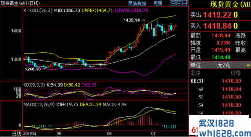 7.15黄金还会上涨吗,今日黄金原油走势分析最新操作建议