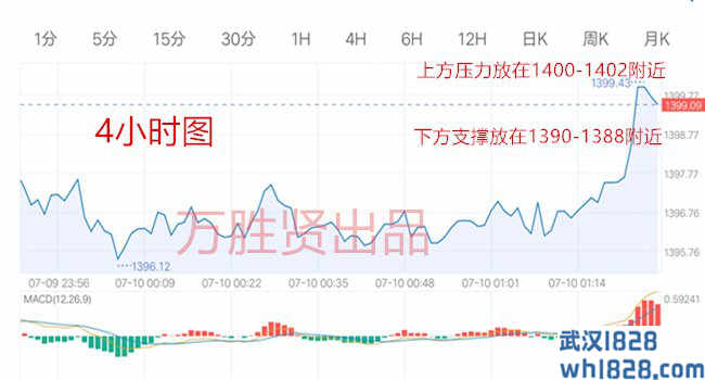 7.10战略并赢得千里之行,最新的黄金趋势分析利润布局