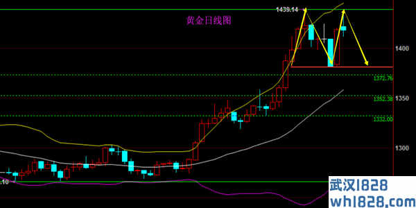 7.4黄金低位反弹,提防M形态降低黄金操作策略解决方案