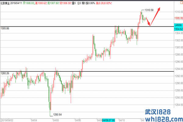 黄金有破位趋势需确认,原油周尾谨防跳水。