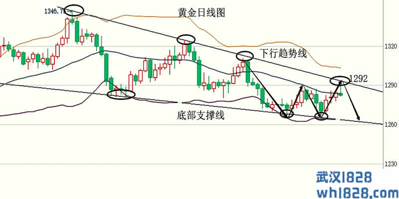 5.9贸易局势对金价影响有限黄金无法大涨后市继续看空