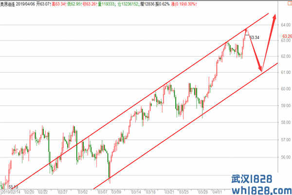 原油中长期展望,短多中线空！