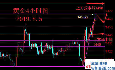 8.6黄金涨势飙升,今日黄金趋势分析操作策略