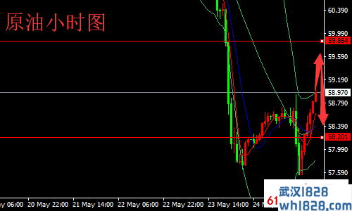 5.27黄金原油早盘开盘走势分析 黄金原油日内操作