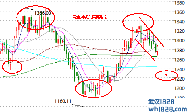 4.27现货金下周仍将做空,反弹之后下周将有30点中线空