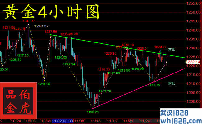 12.3非农来临黄金能否突破区间 日内行情分析