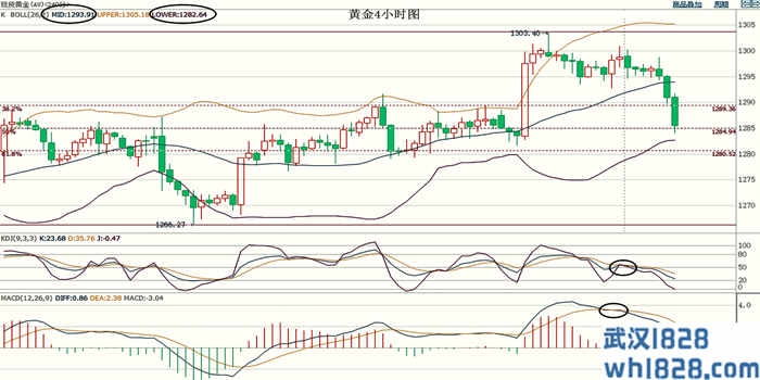 5.17黄金价格已经触底原油则持谨慎态度操作策略