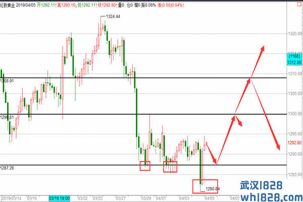 4.5黄金探底回升坚定看涨,原油调整反抽空操作建议！