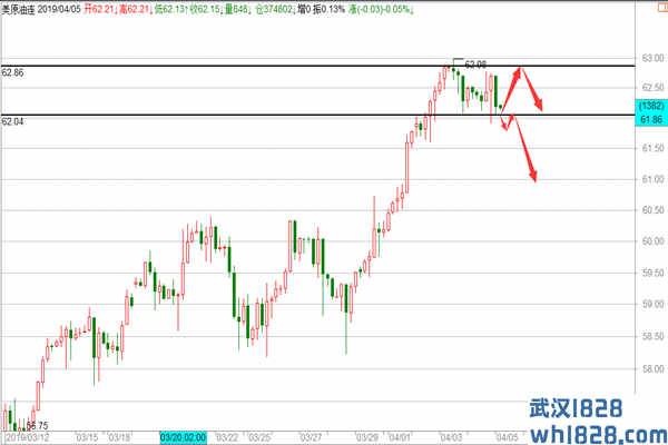 4.5黄金探底回升坚定看涨,原油调整反抽空操作建议！