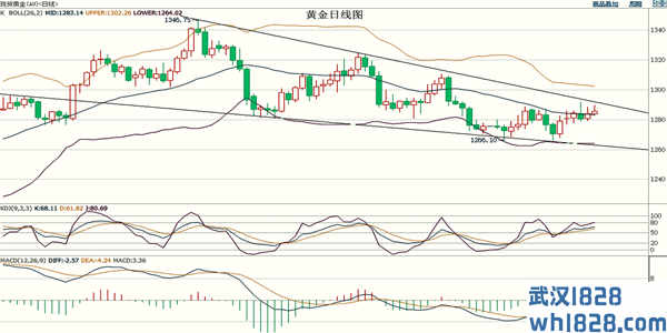 5.11黄金三角区域收敛待破位下周黄金继续维持区间震荡