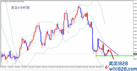 4.3黄金跌势减缓看震荡调整,反弹高位继续空！
