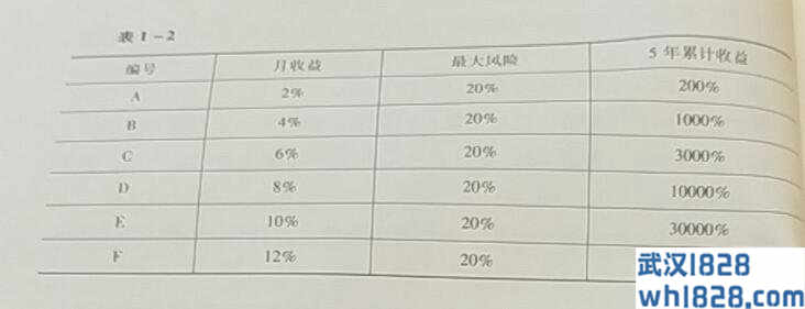 什么样的外汇ea收益是合理的?