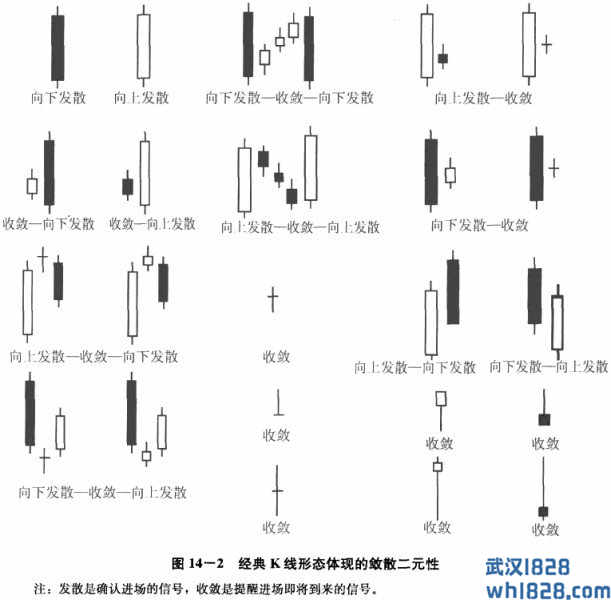 形态分析的主要手段：敛散模式