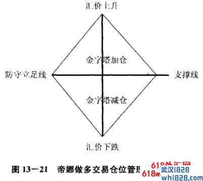 第10节 位置分析和仓位管理