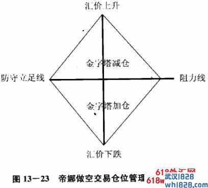 第10节 位置分析和仓位管理