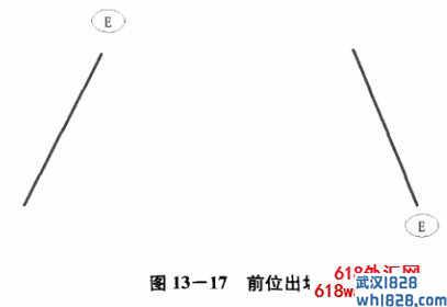 位置分析和出场四法