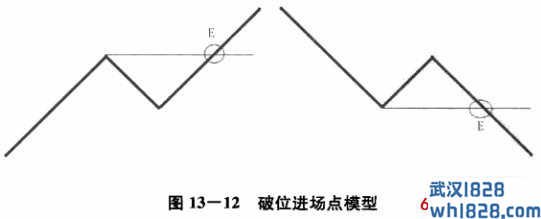 第8节 位置分析和进场四法