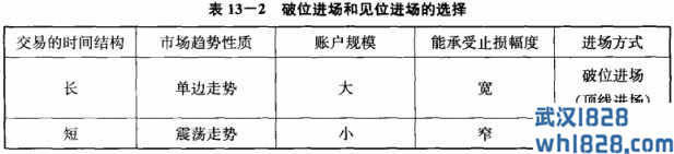 第八节 位置分析和进场四法.