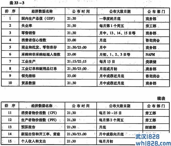 关键的基本面数据