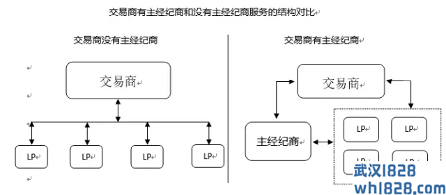 外汇经纪商是什么意思?详解外汇主经纪商！