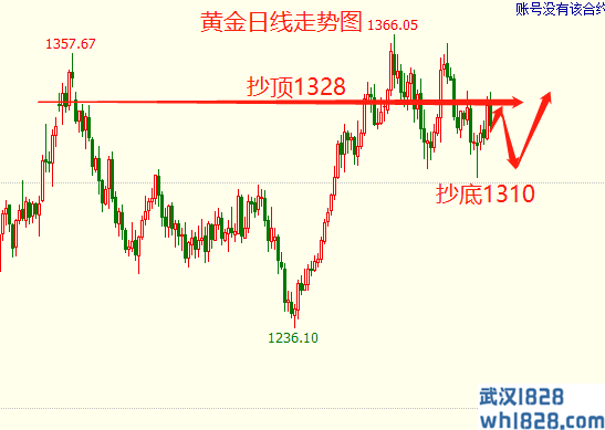 非农黄金再次实施中长线布局