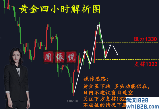  3.8黄金下跌低位震荡，今日走势分析策略多单解套。