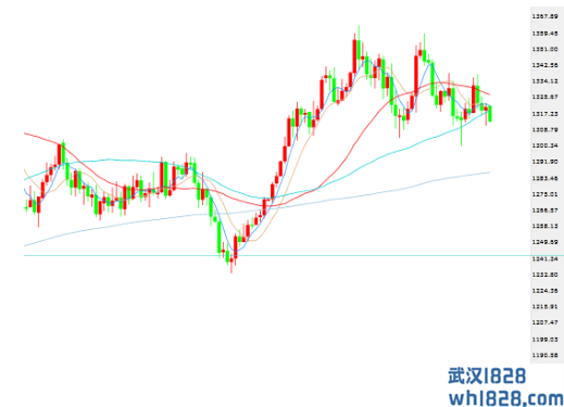 瑞讯银行：黄金、白银、原油长线短线技术分析。