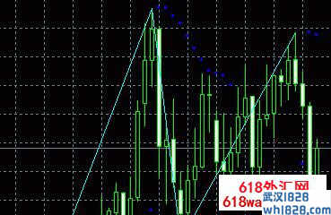 ZigZag On Parabolic指标和抛物线转向指标下载