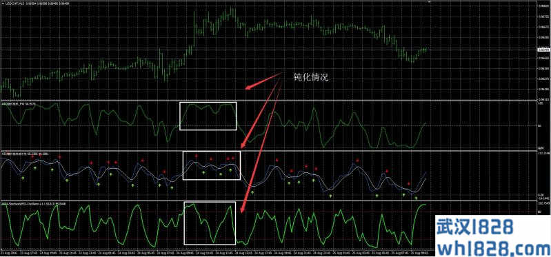 KDJ随机指标的钝化问题下载