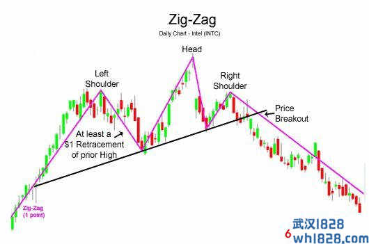 如何使用ZigZag指标下载