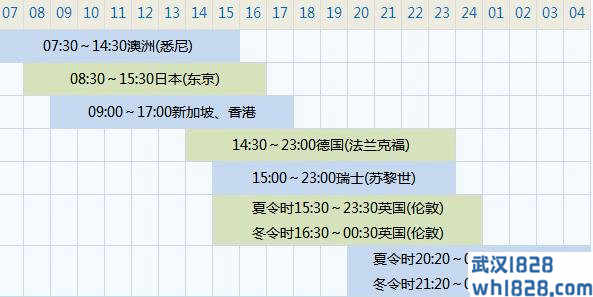 全球外汇市场交易时间表及区间指标下载。