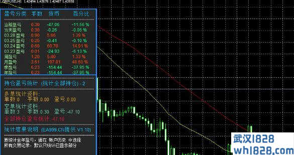 盈利统计外汇指标下载!盈利统计/货币统计/手数统计!