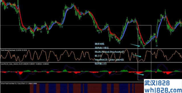 MACD&amp;KDJ银色趋势外汇交易系统下载
