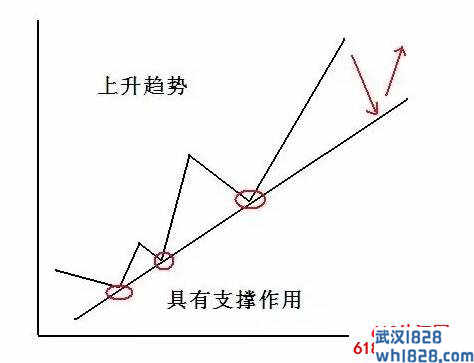 趋势线的定义,绘制,突破和反转