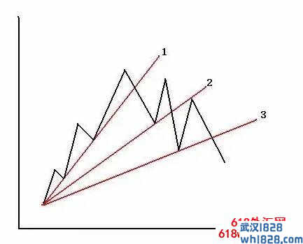 趋势线的定义，绘制，突破和反转