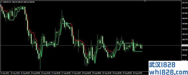 Supertrend MT4指标期CCI下载