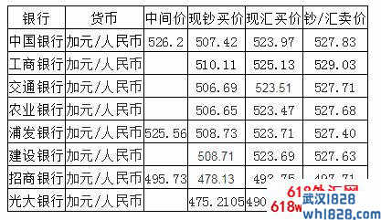 加元外汇牌价如何查询,人民币加元外汇牌价是多少?