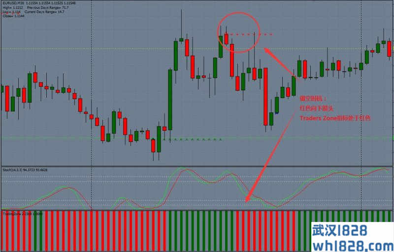 Trading Zone with Stochastic外汇交易系统