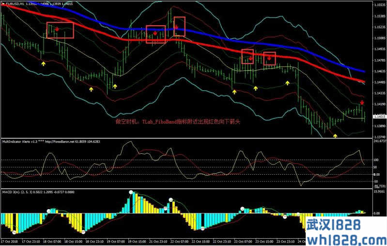FibonaCCI Bands外汇交易系统