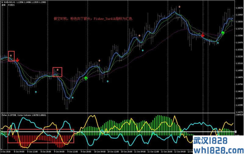 Fisher Indicator with Vortex外汇交易系统下载