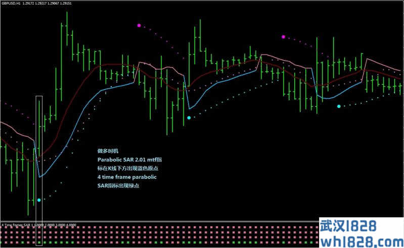 Parabolic指标外汇交易系统下载