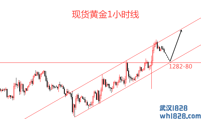 4.29现货黄金早评操作建议回落多单入市