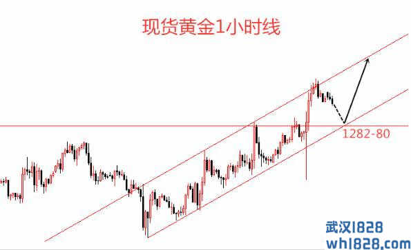 4.29现货黄金今日行情走势分析午间策略