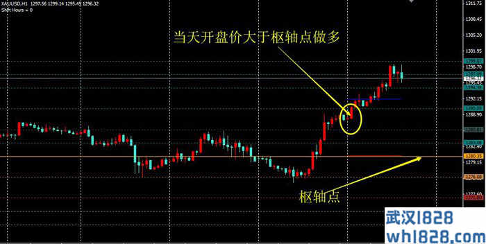 MT4自动计算每日枢轴点指标，利用枢轴线进行交易