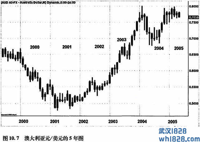 货币剖析:澳大利亚元（AUD）