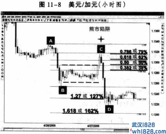 牛市陷阱和熊市陷阱